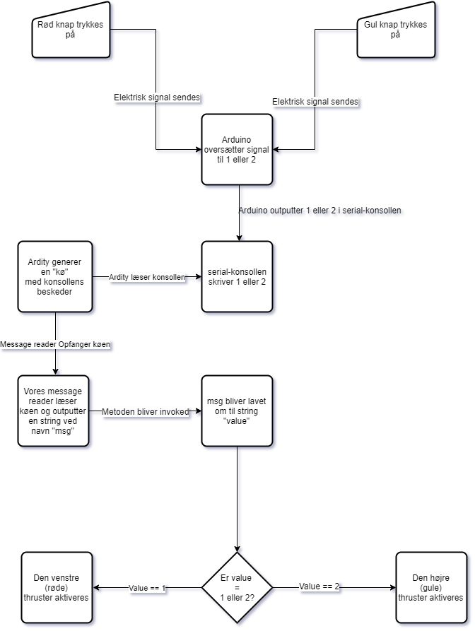 Arduino to Unity Communication